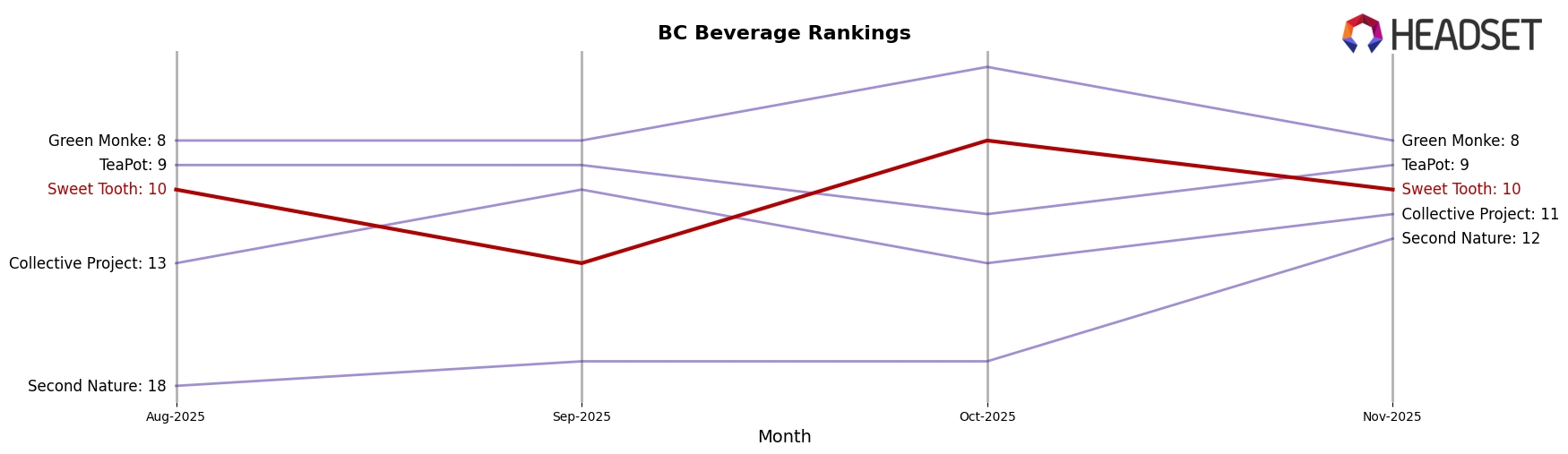 Sweet Tooth market ranking for BC Beverage