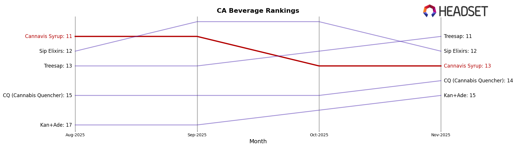 Cannavis Syrup market ranking for CA Beverage