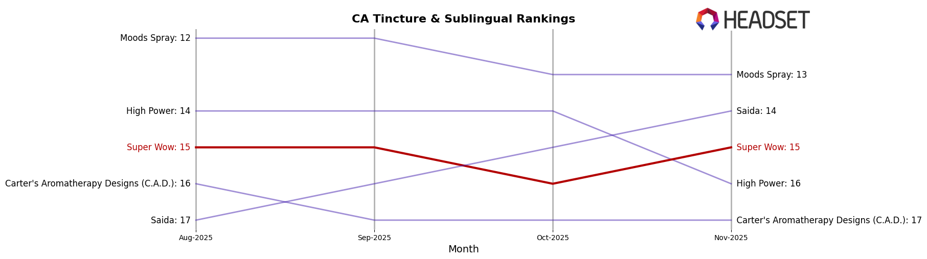 Super Wow market ranking for CA Tincture & Sublingual