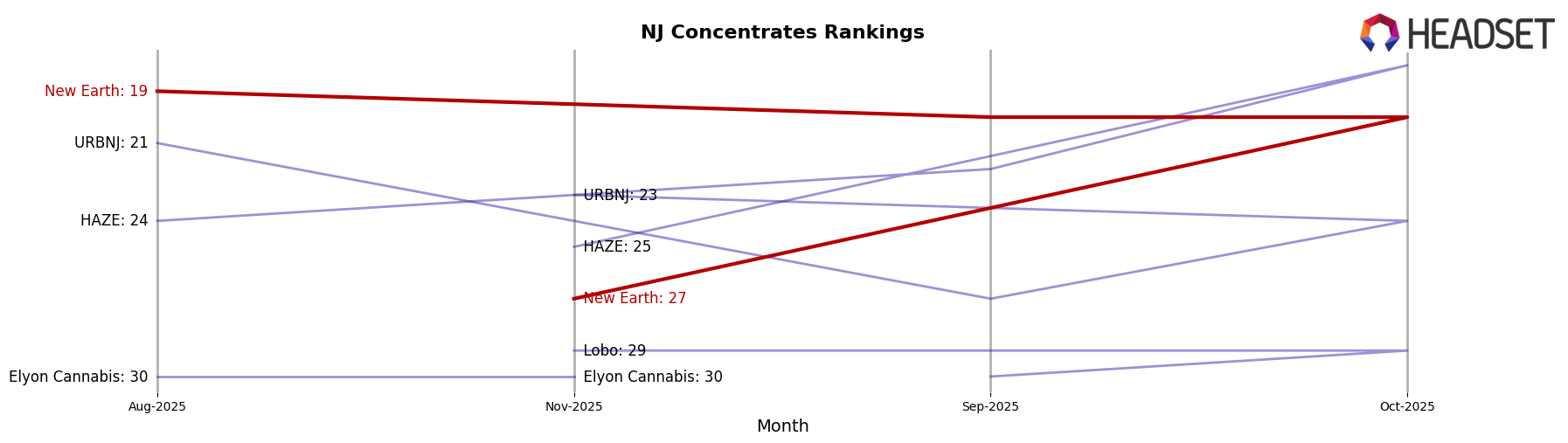 New Earth market ranking for NJ Concentrates