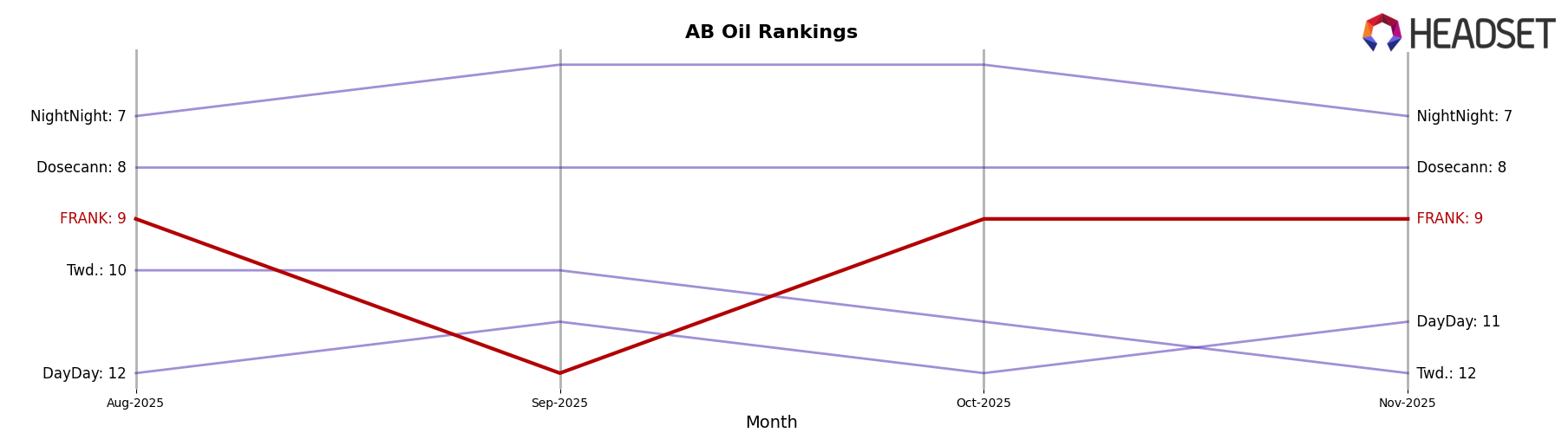 FRANK market ranking for AB Oil