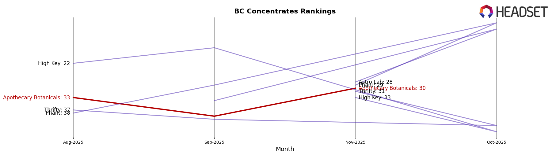 Apothecary Botanicals market ranking for BC Concentrates