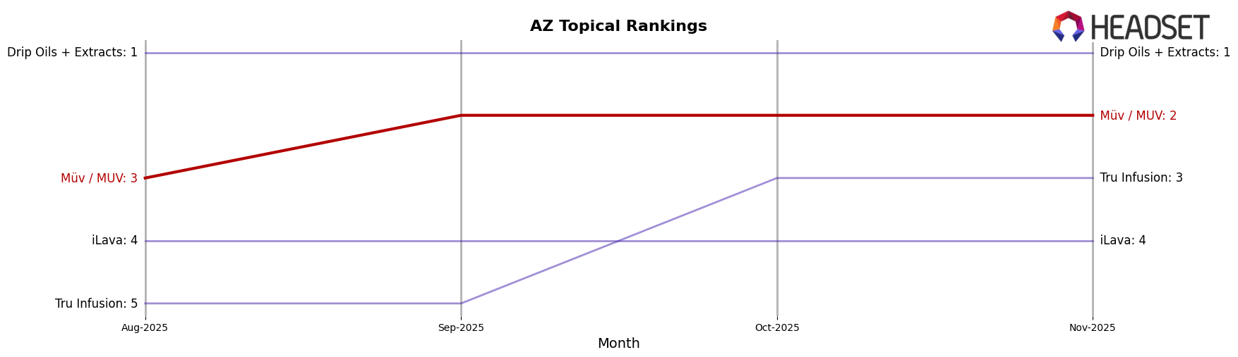 Müv / MUV market ranking for AZ Topical