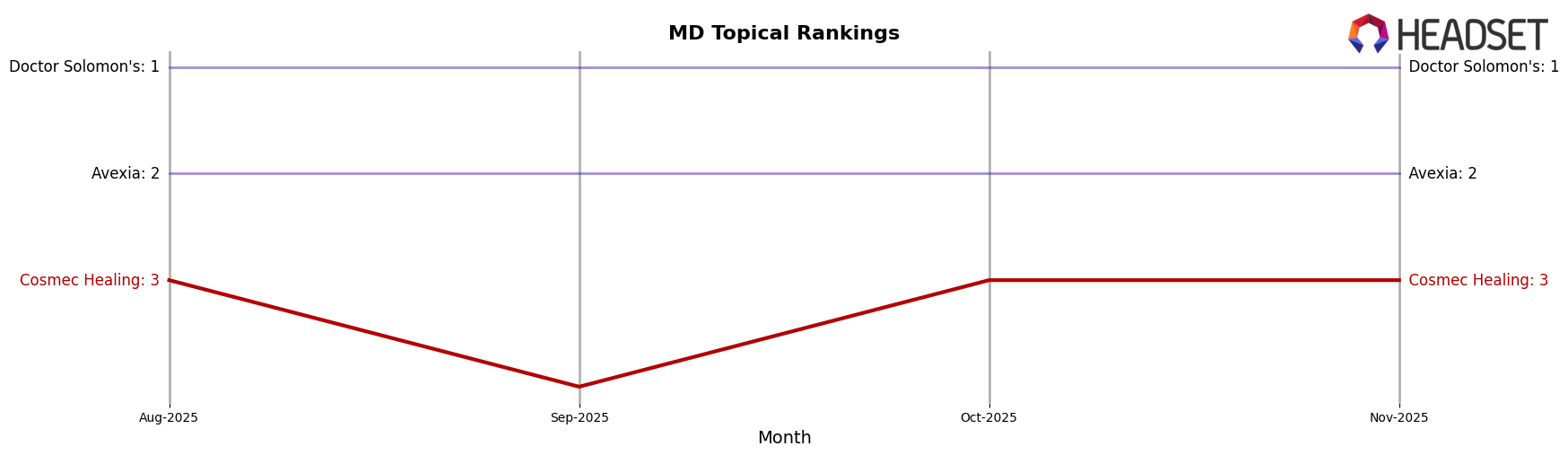 Cosmec Healing market ranking for MD Topical
