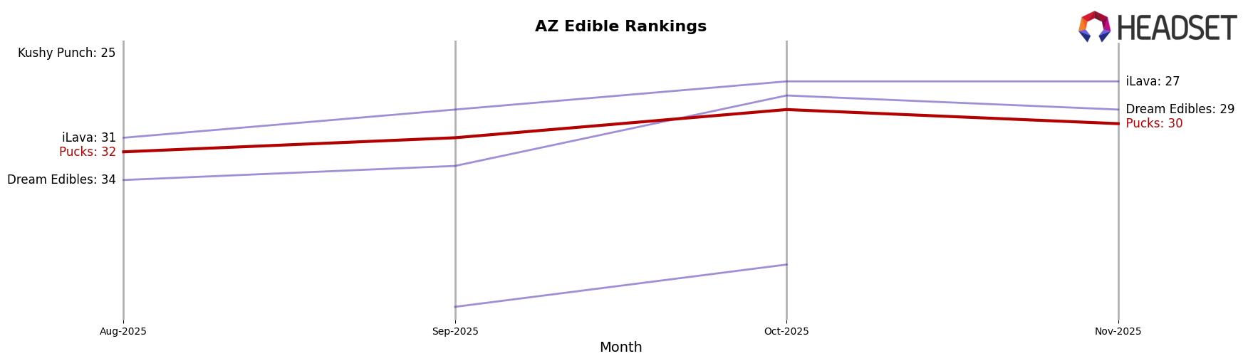 Pucks market ranking for AZ Edible