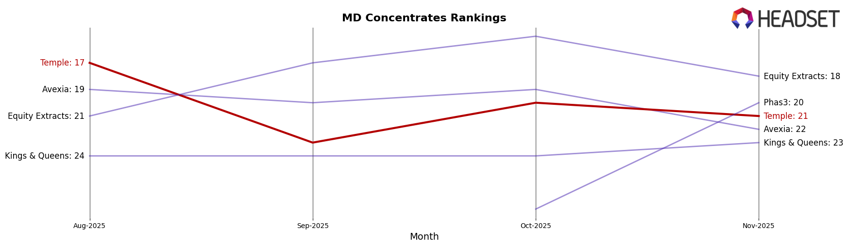 Temple market ranking for MD Concentrates