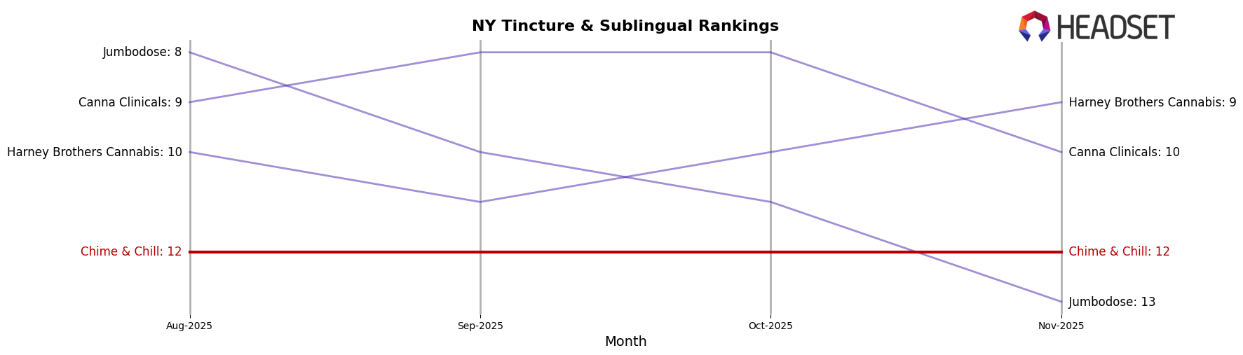 Chime & Chill market ranking for NY Tincture & Sublingual