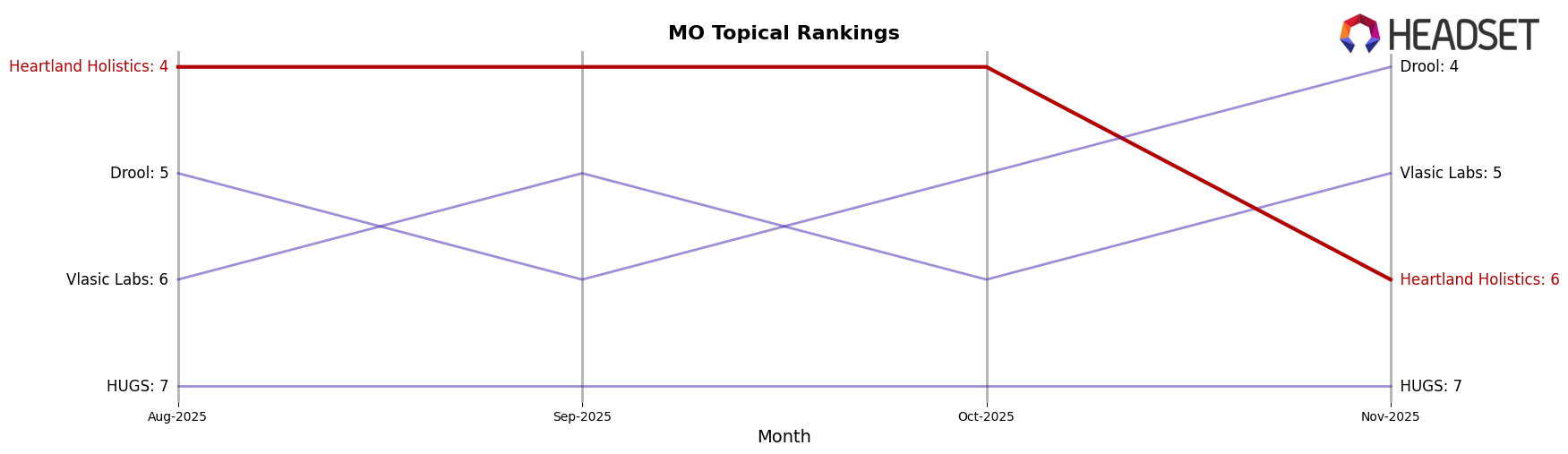Heartland Holistics market ranking for MO Topical