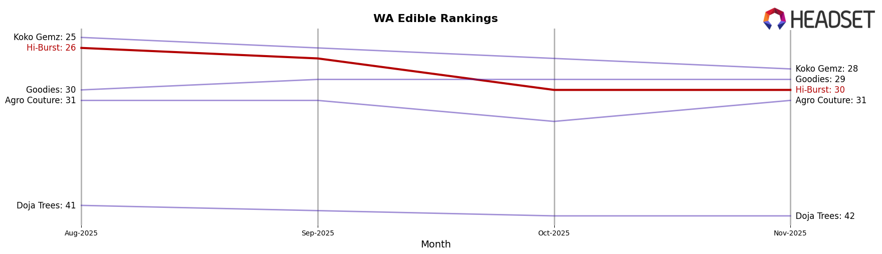 Hi-Burst market ranking for WA Edible