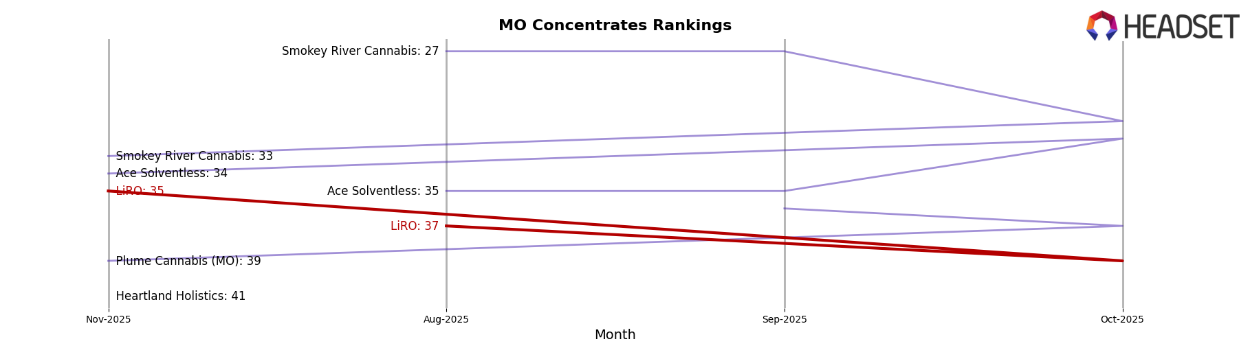 LiRO market ranking for MO Concentrates