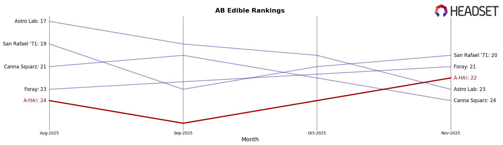 A-HA! market ranking for AB Edible