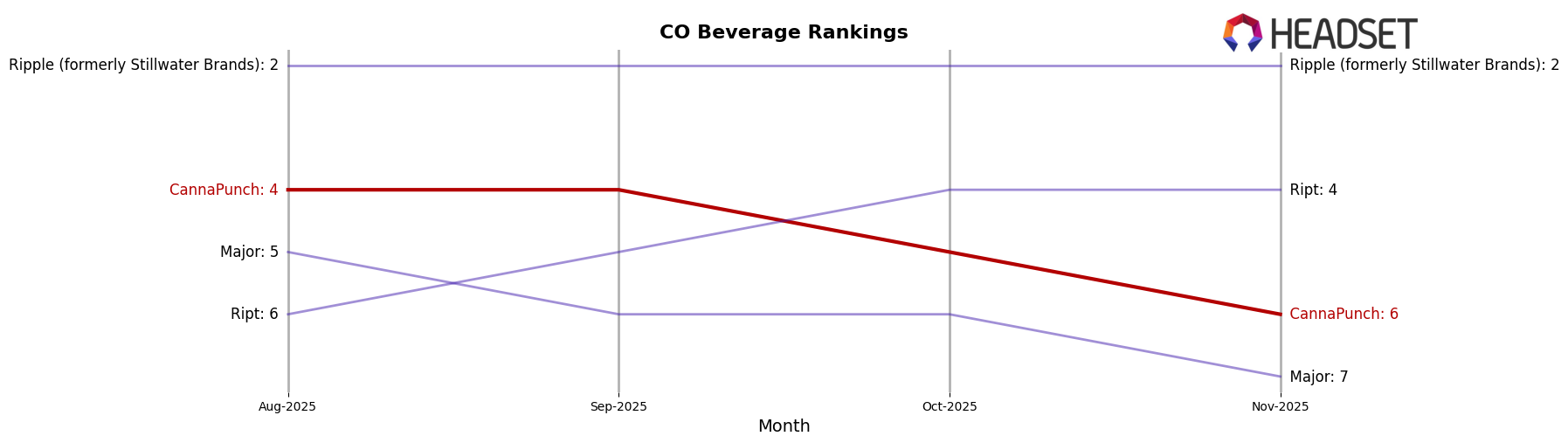 CannaPunch market ranking for CO Beverage