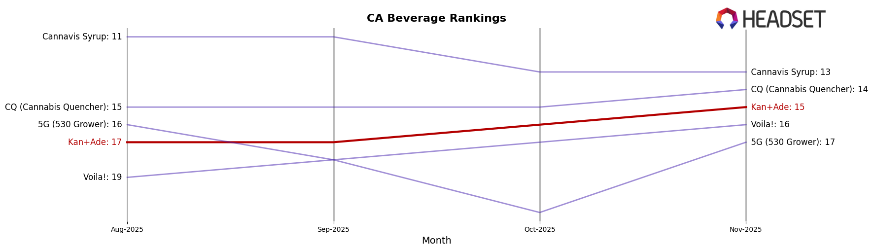 Kan+Ade market ranking for CA Beverage