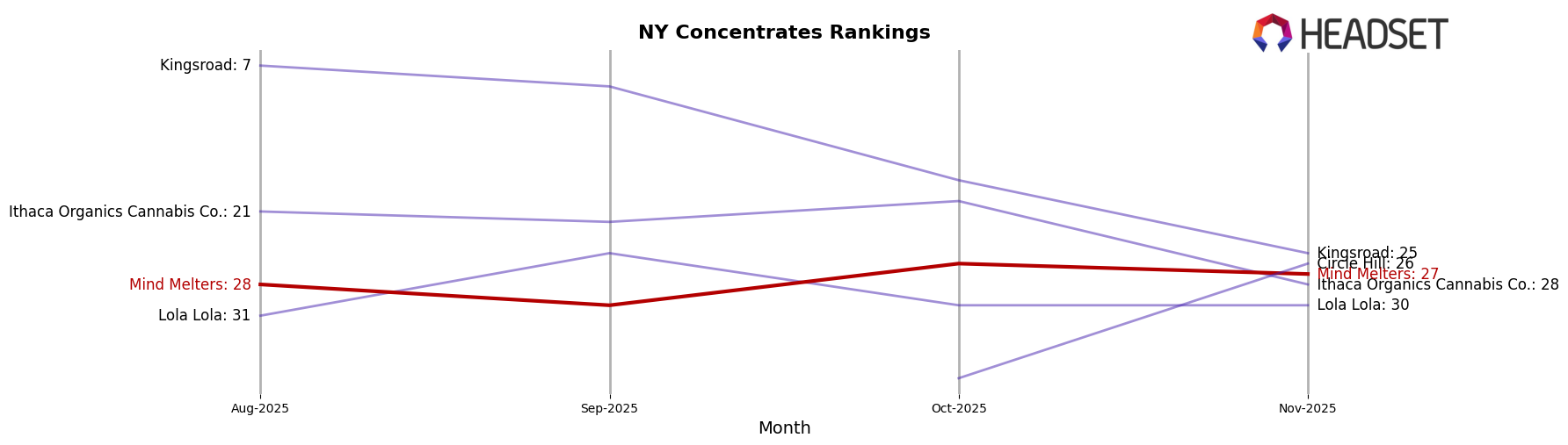 Mind Melters market ranking for NY Concentrates