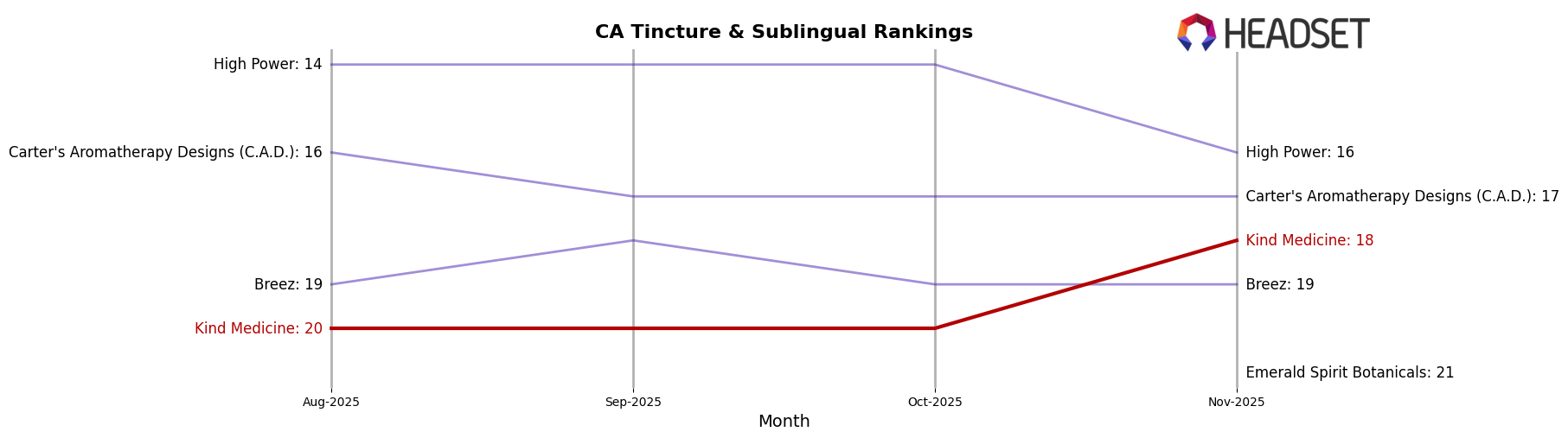 Kind Medicine market ranking for CA Tincture & Sublingual
