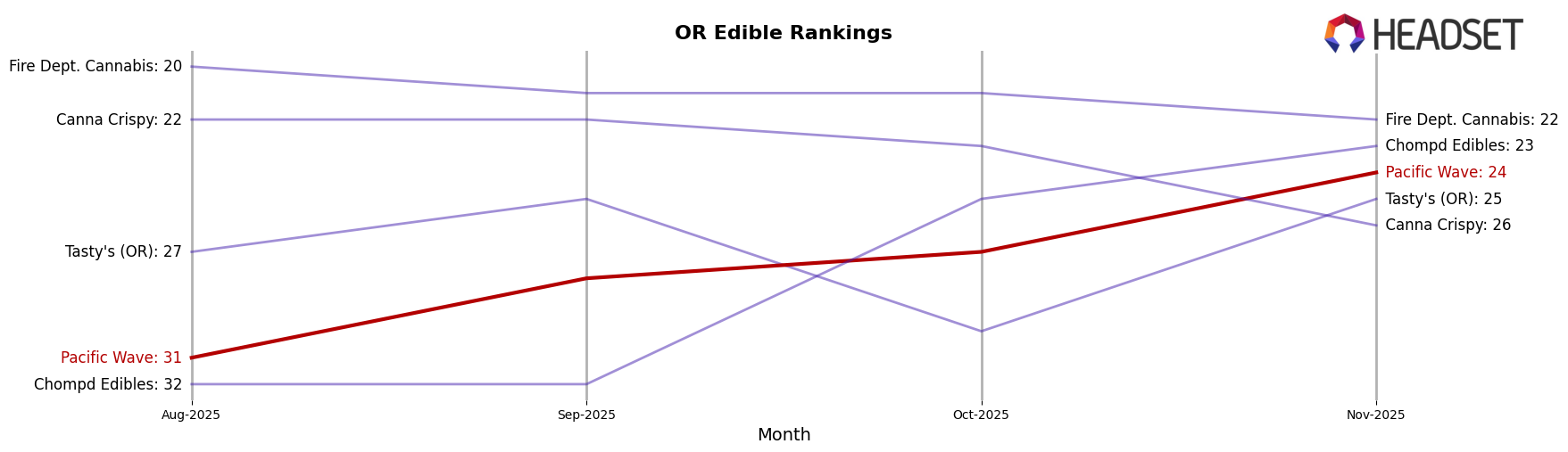 Pacific Wave market ranking for OR Edible
