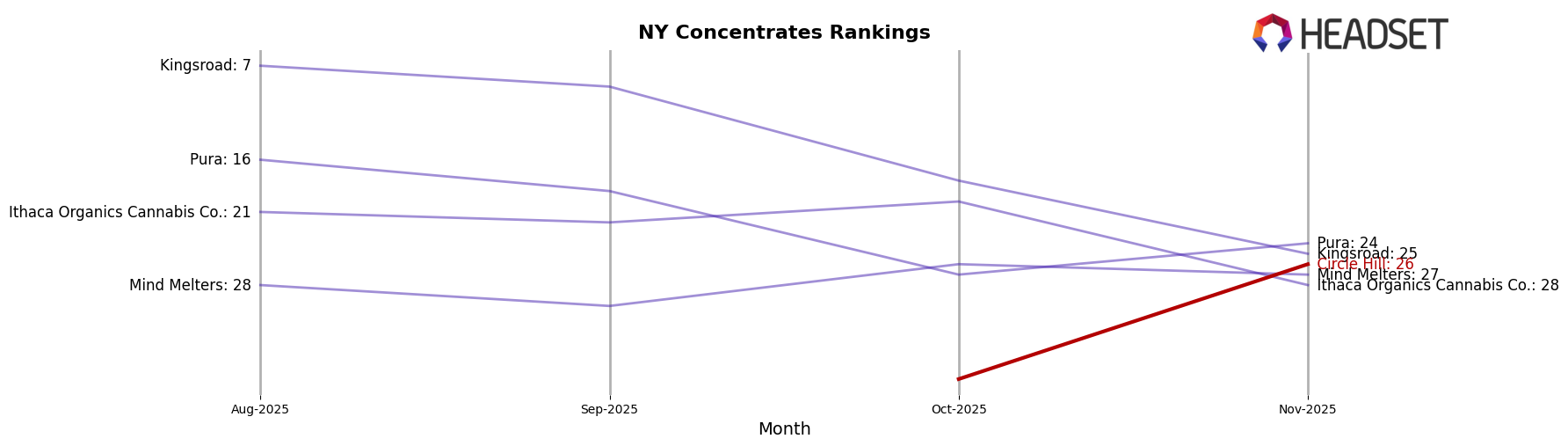 Circle Hill market ranking for NY Concentrates