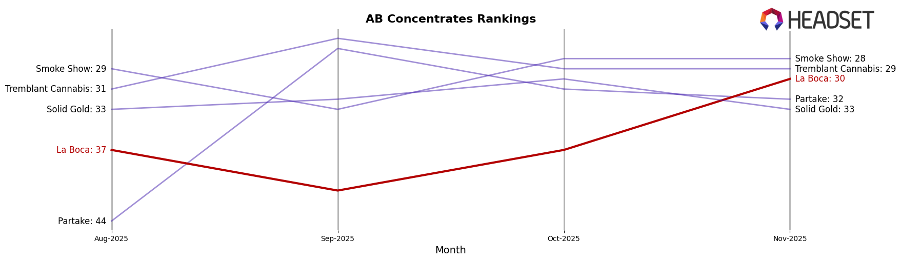 La Boca market ranking for AB Concentrates