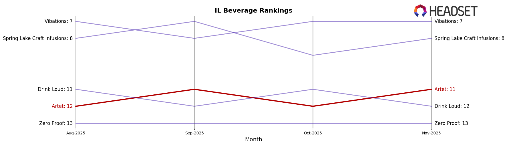 Artet market ranking for IL Beverage