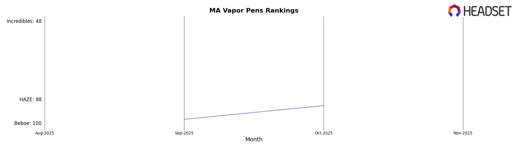 Replay market ranking for MA Vapor Pens