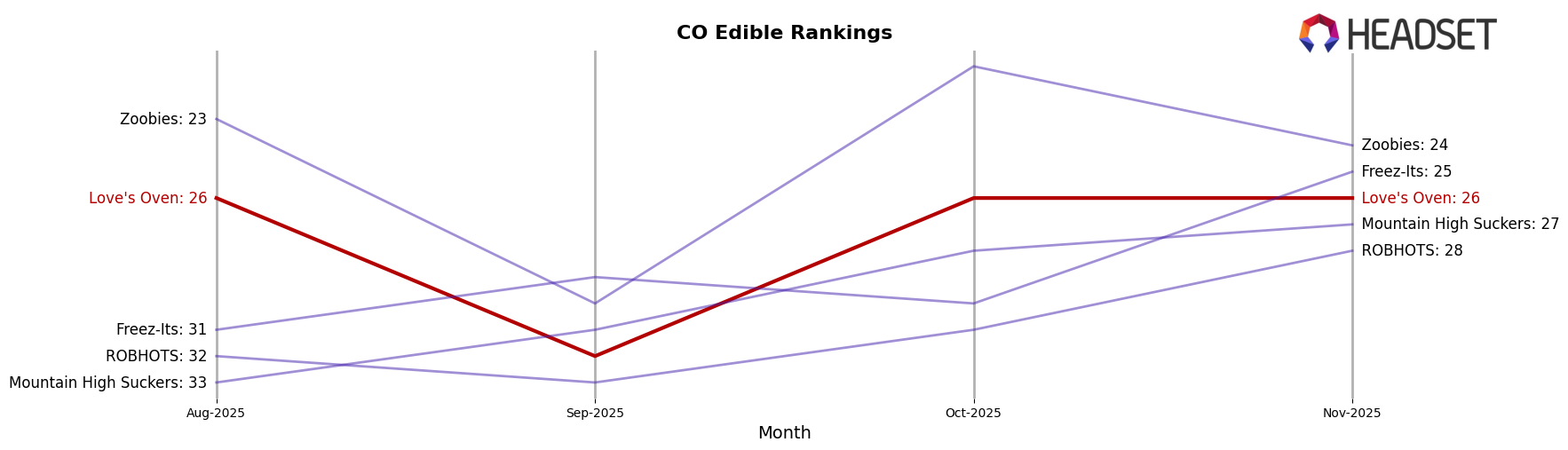 Love's Oven market ranking for CO Edible
