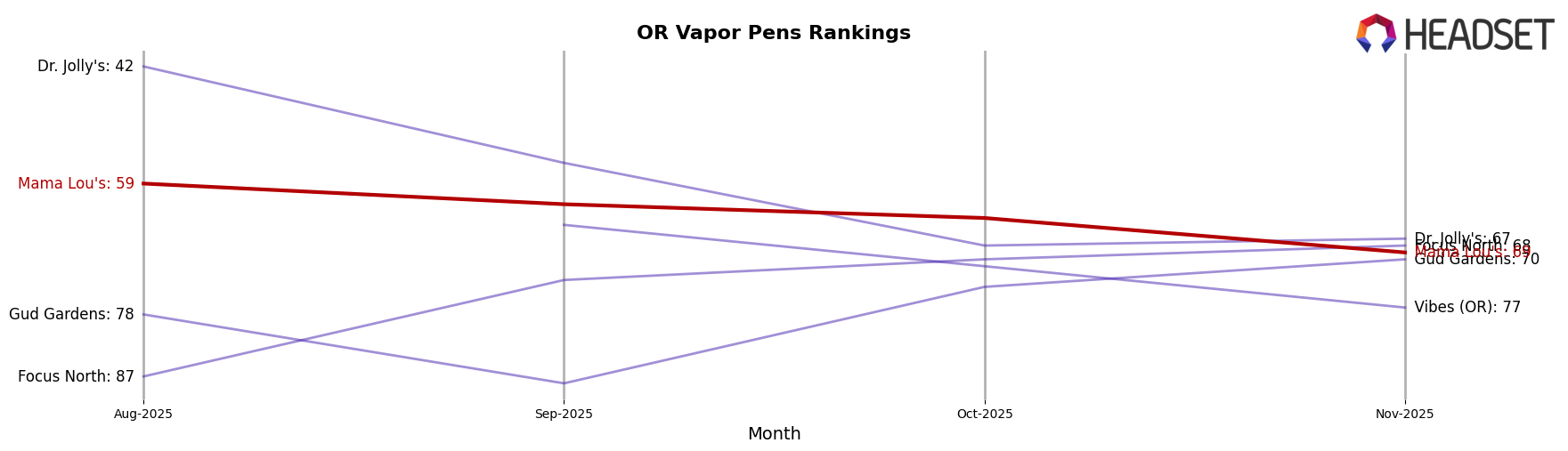 Mama Lou's market ranking for OR Vapor Pens