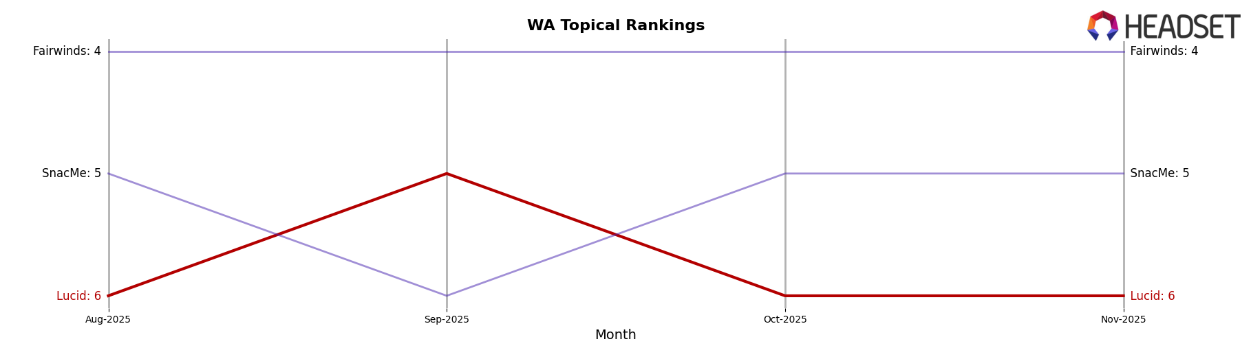 Lucid market ranking for WA Topical