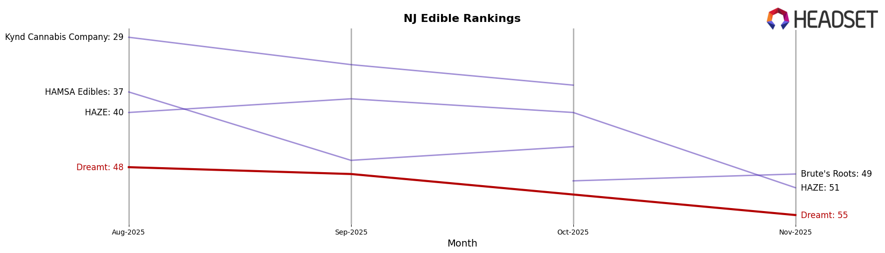 Dreamt market ranking for NJ Edible