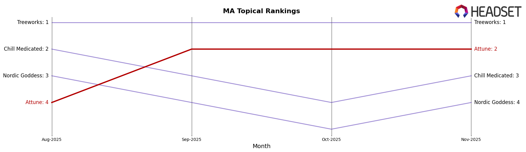 Attune market ranking for MA Topical
