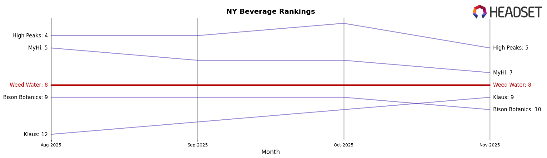 Weed Water market ranking for NY Beverage