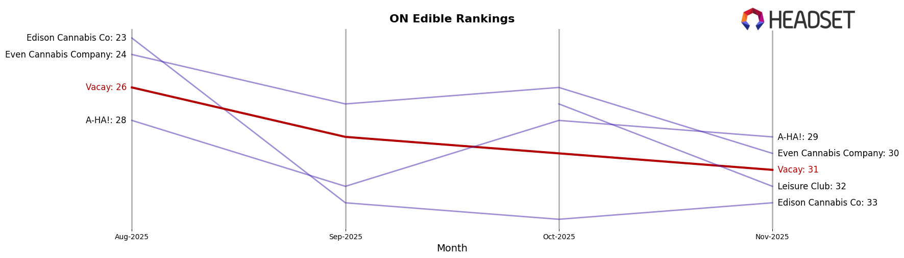 Vacay market ranking for ON Edible