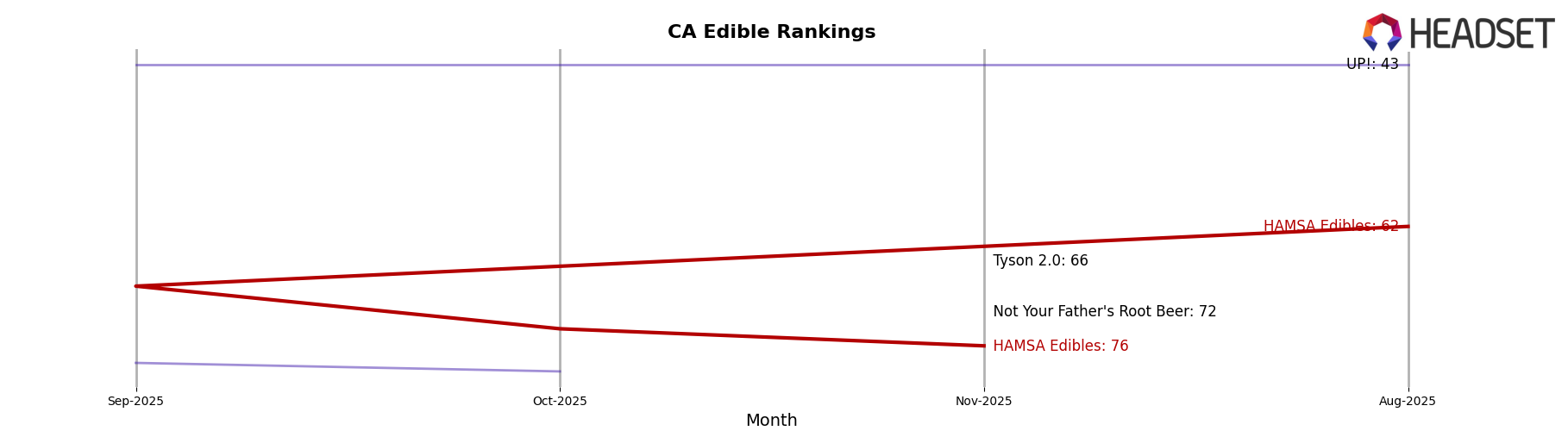 HAMSA Edibles market ranking for CA Edible