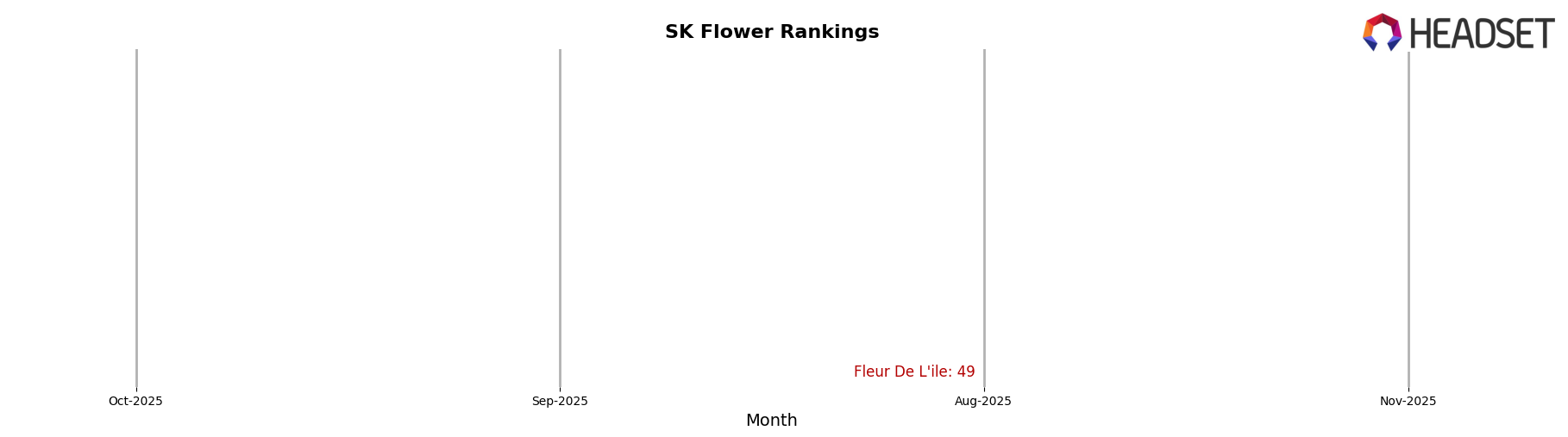 Fleur De L'ile market ranking for SK Flower