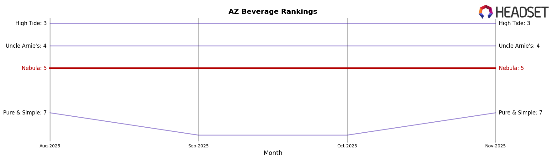 Nebula market ranking for AZ Beverage