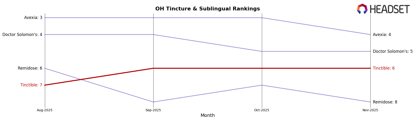 Tinctible market ranking for OH Tincture & Sublingual