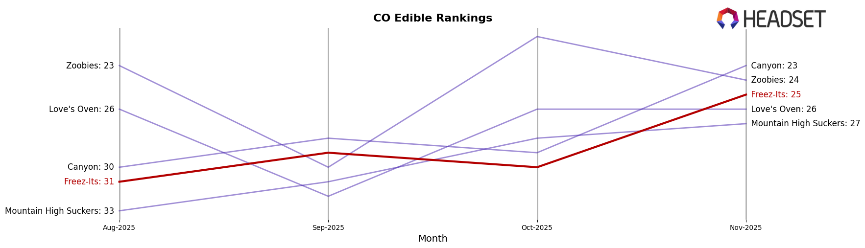 Freez-Its market ranking for CO Edible