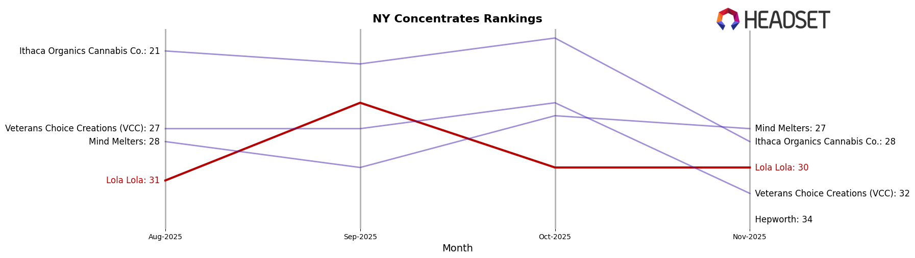 Lola Lola market ranking for NY Concentrates