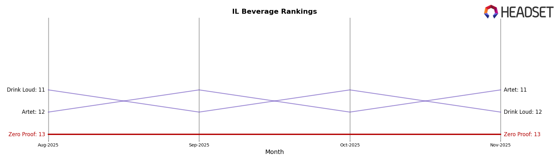 Zero Proof market ranking for IL Beverage