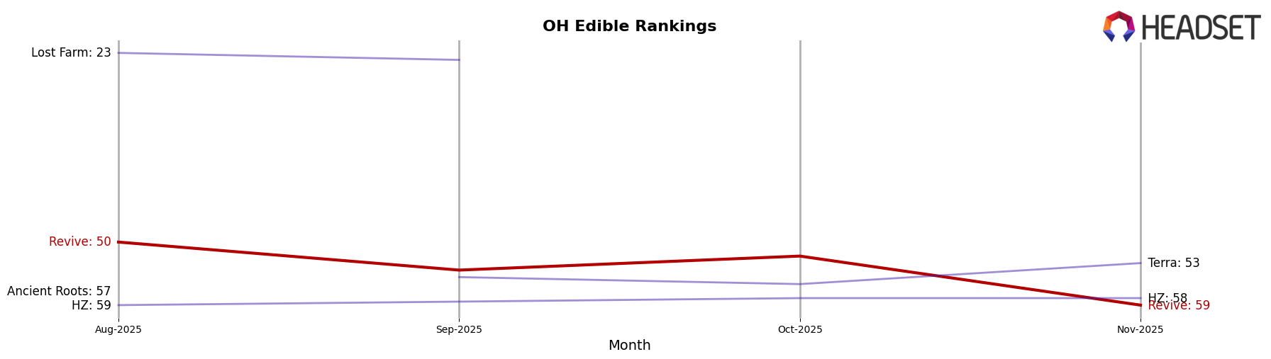 Revive market ranking for OH Edible