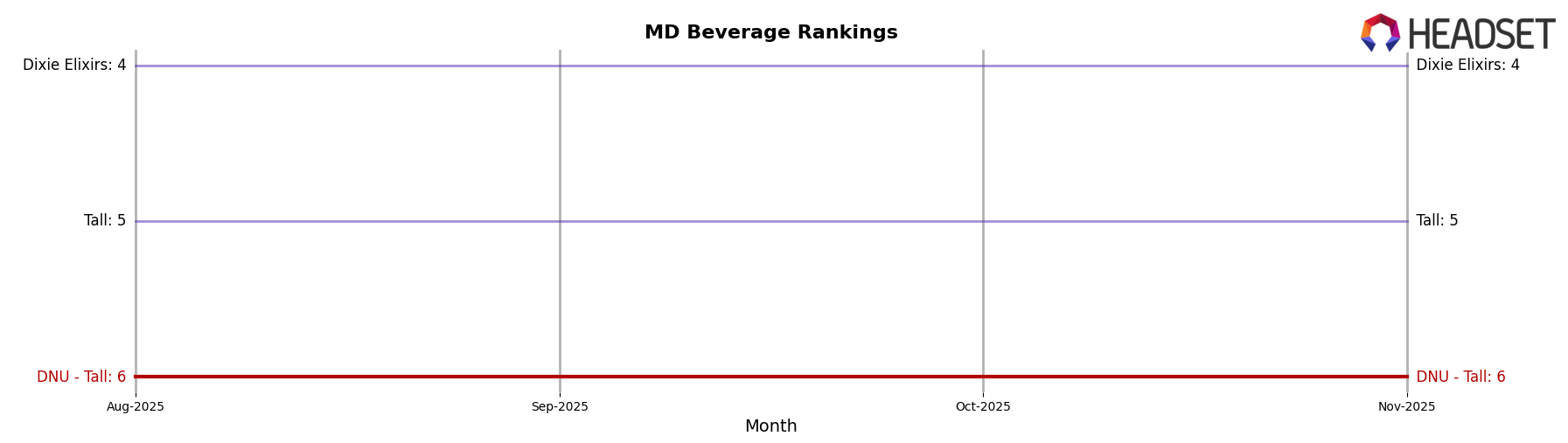 DNU - Tall market ranking for MD Beverage