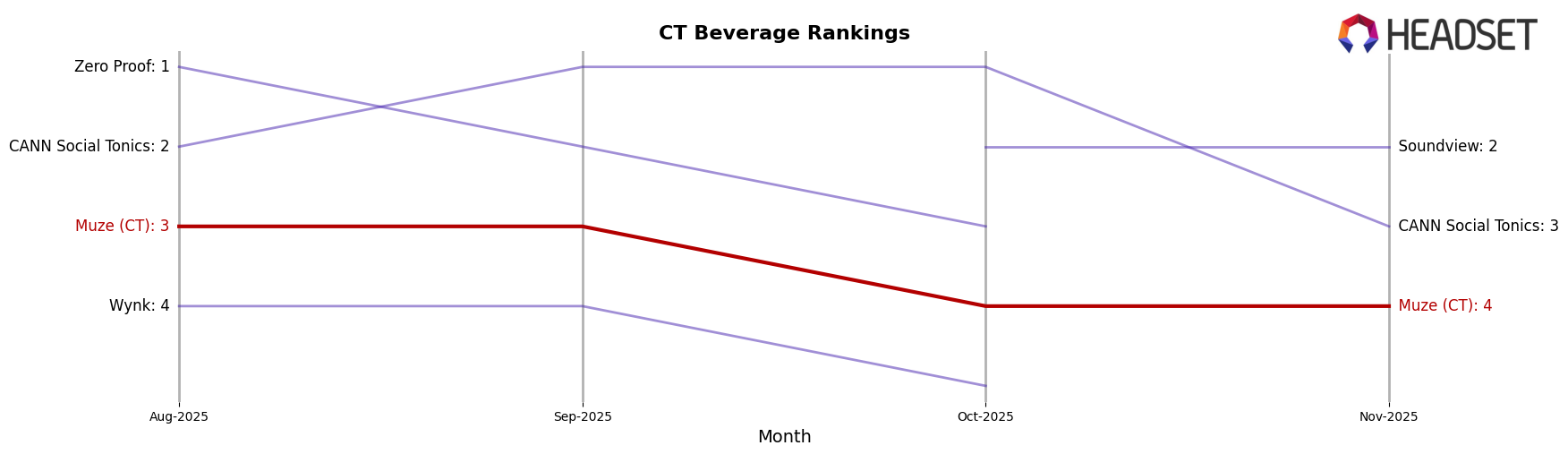 Muze (CT) market ranking for CT Beverage