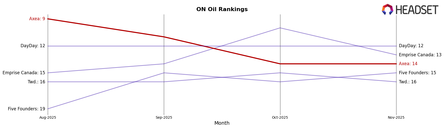 Axea market ranking for ON Oil