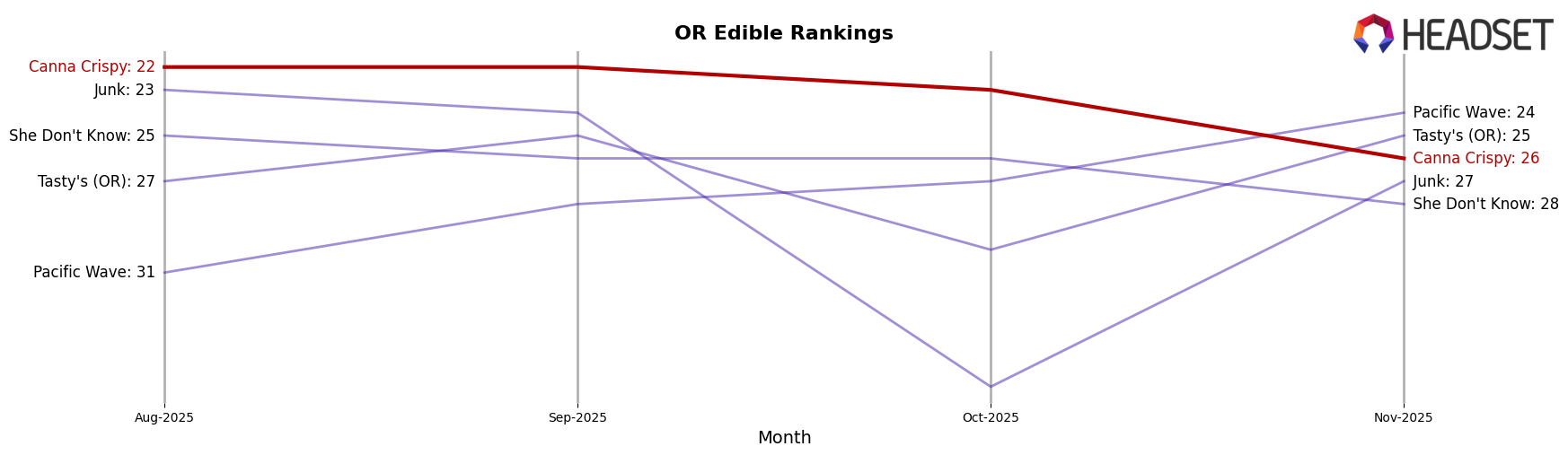 Canna Crispy market ranking for OR Edible