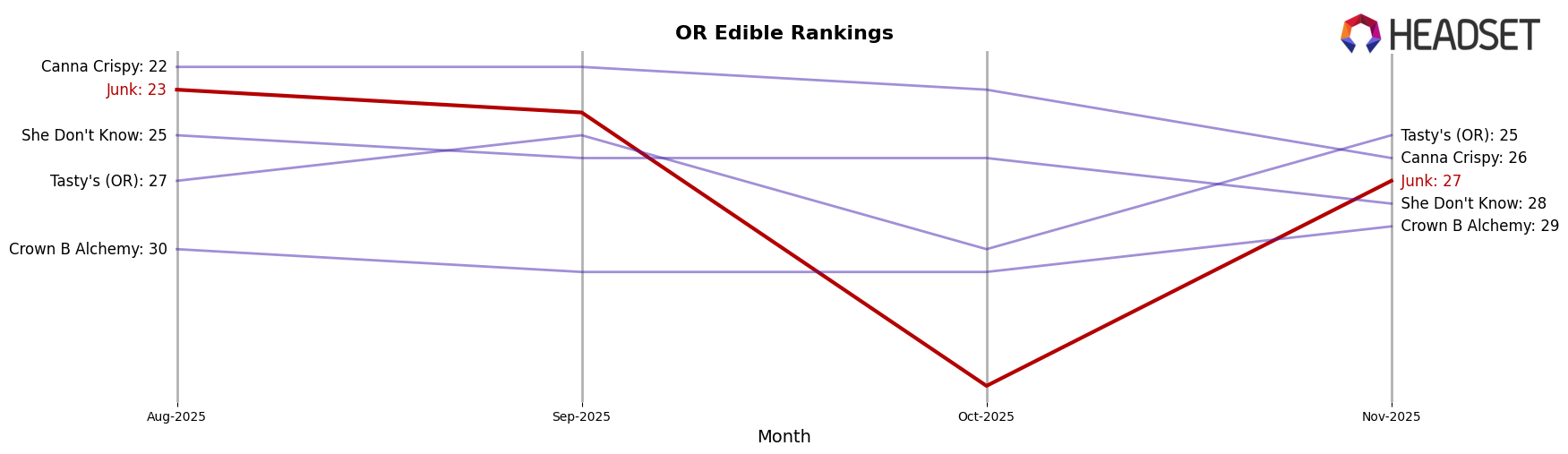 Junk market ranking for OR Edible