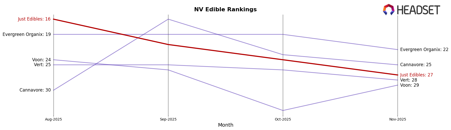 Just Edibles market ranking for NV Edible