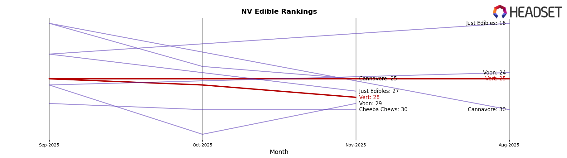 Vert market ranking for NV Edible
