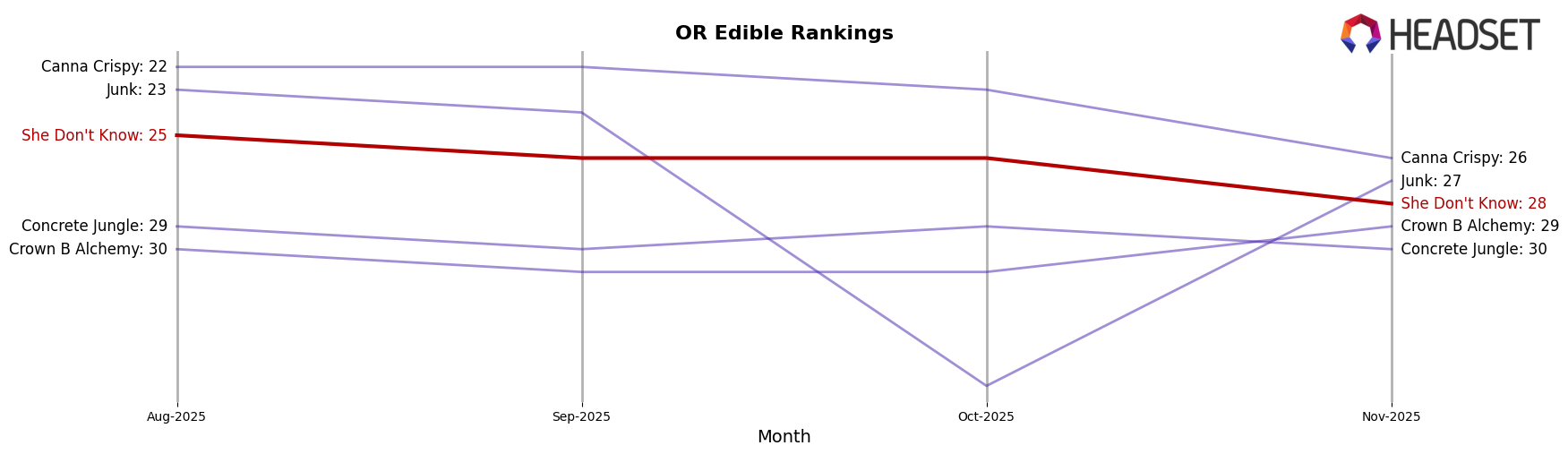 She Don't Know market ranking for OR Edible