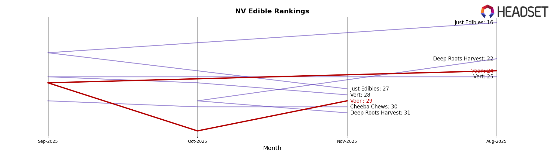 Voon market ranking for NV Edible