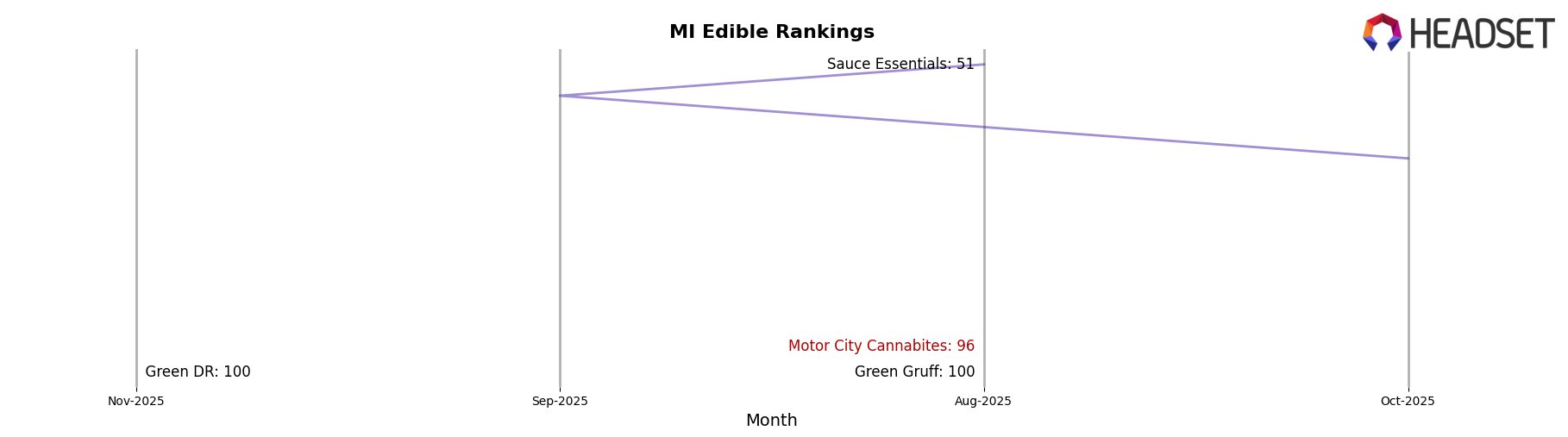 Motor City Cannabites market ranking for MI Edible