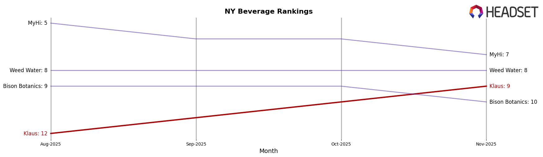 Klaus market ranking for NY Beverage